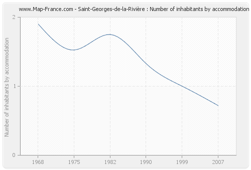 Saint-Georges-de-la-Rivière : Number of inhabitants by accommodation