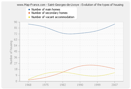Saint-Georges-de-Livoye : Evolution of the types of housing