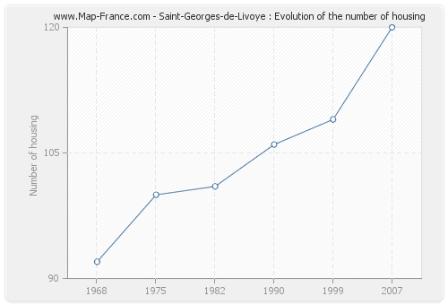 Saint-Georges-de-Livoye : Evolution of the number of housing