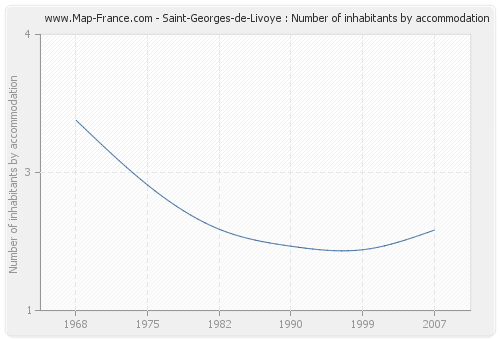 Saint-Georges-de-Livoye : Number of inhabitants by accommodation
