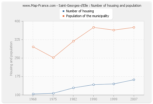 Saint-Georges-d'Elle : Number of housing and population