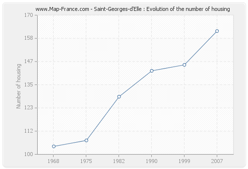 Saint-Georges-d'Elle : Evolution of the number of housing