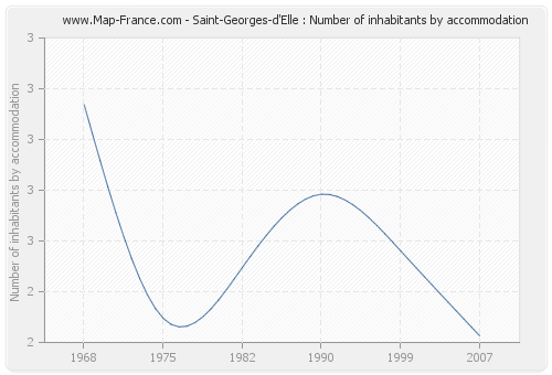 Saint-Georges-d'Elle : Number of inhabitants by accommodation