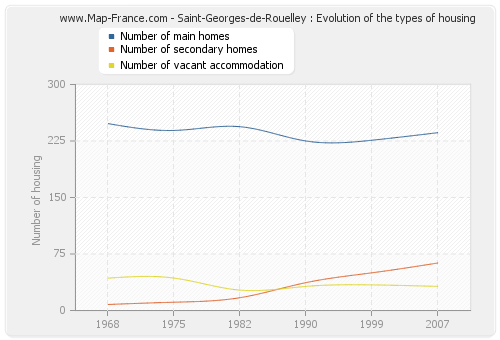 Saint-Georges-de-Rouelley : Evolution of the types of housing