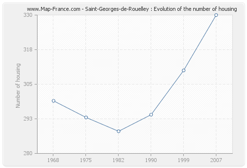 Saint-Georges-de-Rouelley : Evolution of the number of housing