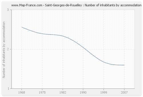 Saint-Georges-de-Rouelley : Number of inhabitants by accommodation
