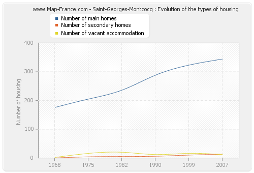 Saint-Georges-Montcocq : Evolution of the types of housing