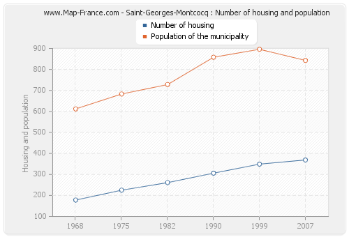 Saint-Georges-Montcocq : Number of housing and population