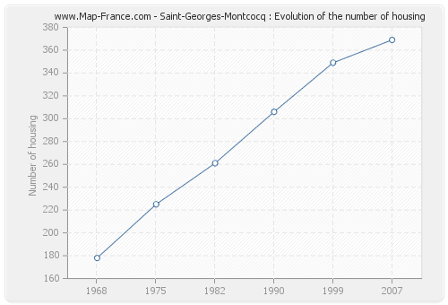 Saint-Georges-Montcocq : Evolution of the number of housing