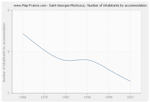 Saint-Georges-Montcocq : Number of inhabitants by accommodation