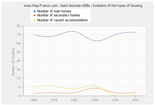 Saint-Germain-d'Elle : Evolution of the types of housing