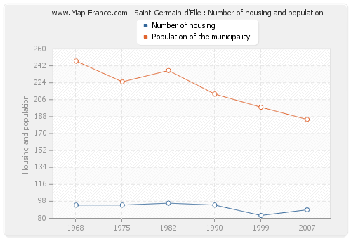 Saint-Germain-d'Elle : Number of housing and population