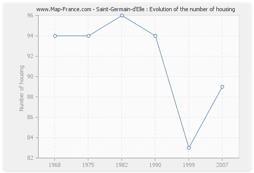 Saint-Germain-d'Elle : Evolution of the number of housing