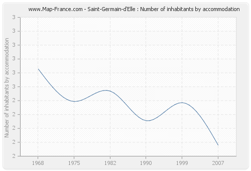 Saint-Germain-d'Elle : Number of inhabitants by accommodation