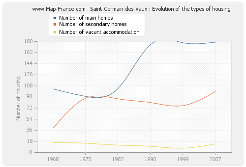 Saint-Germain-des-Vaux : Evolution of the types of housing
