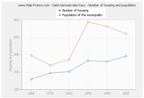 Saint-Germain-des-Vaux : Number of housing and population