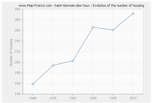 Saint-Germain-des-Vaux : Evolution of the number of housing