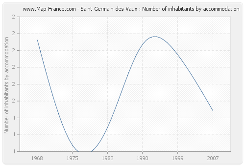 Saint-Germain-des-Vaux : Number of inhabitants by accommodation