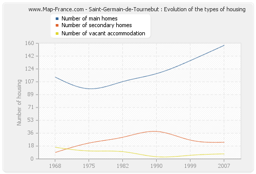 Saint-Germain-de-Tournebut : Evolution of the types of housing