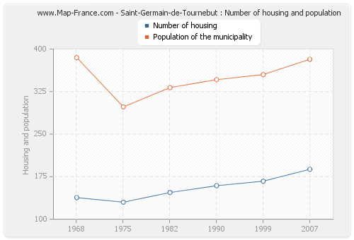 Saint-Germain-de-Tournebut : Number of housing and population