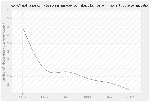 Saint-Germain-de-Tournebut : Number of inhabitants by accommodation