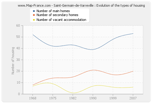 Saint-Germain-de-Varreville : Evolution of the types of housing