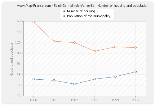 Saint-Germain-de-Varreville : Number of housing and population