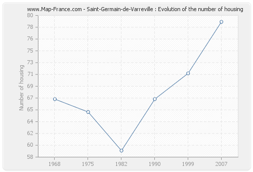 Saint-Germain-de-Varreville : Evolution of the number of housing