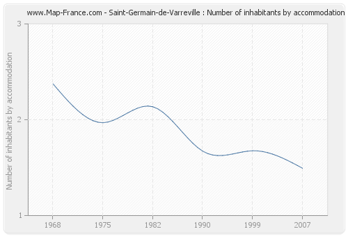 Saint-Germain-de-Varreville : Number of inhabitants by accommodation