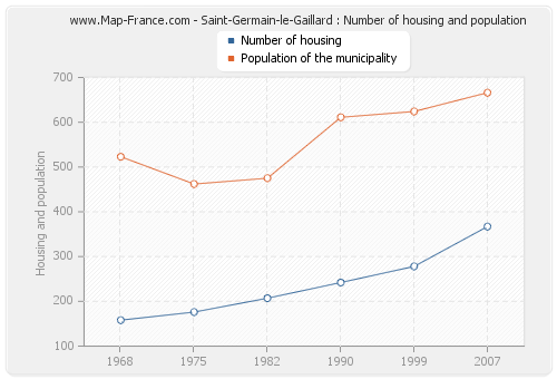Saint-Germain-le-Gaillard : Number of housing and population