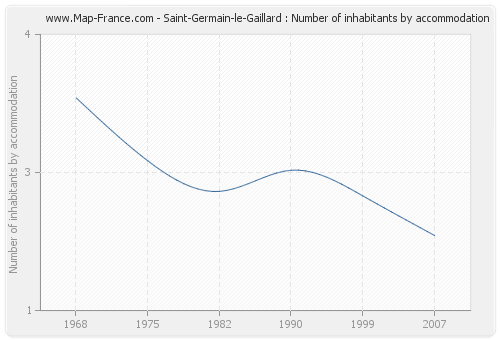 Saint-Germain-le-Gaillard : Number of inhabitants by accommodation