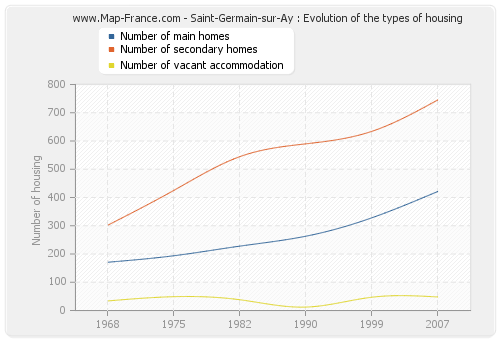 Saint-Germain-sur-Ay : Evolution of the types of housing