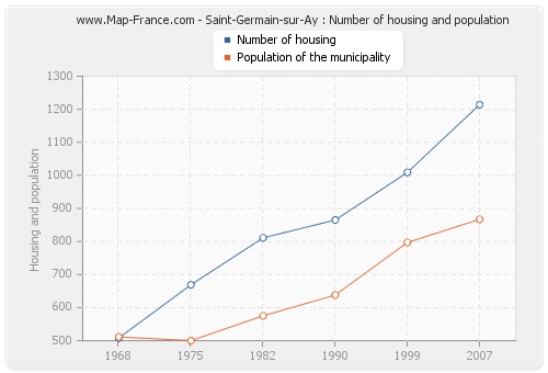 Saint-Germain-sur-Ay : Number of housing and population
