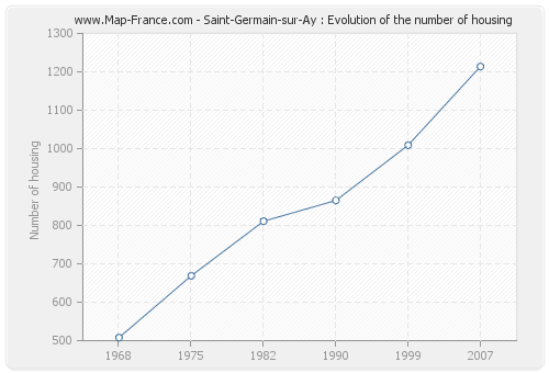 Saint-Germain-sur-Ay : Evolution of the number of housing