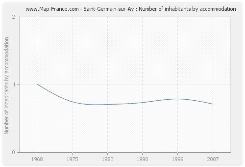 Saint-Germain-sur-Ay : Number of inhabitants by accommodation