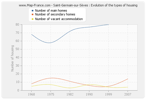 Saint-Germain-sur-Sèves : Evolution of the types of housing