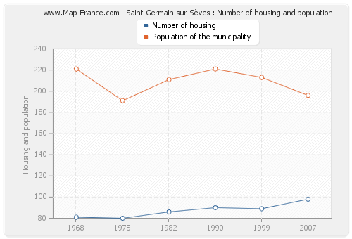 Saint-Germain-sur-Sèves : Number of housing and population