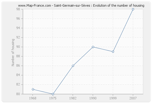 Saint-Germain-sur-Sèves : Evolution of the number of housing