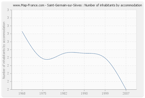 Saint-Germain-sur-Sèves : Number of inhabitants by accommodation