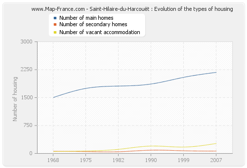 Saint-Hilaire-du-Harcouët : Evolution of the types of housing