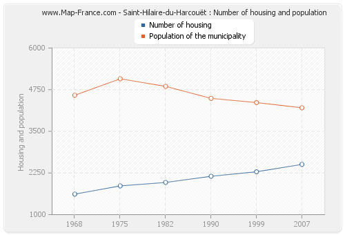 Saint-Hilaire-du-Harcouët : Number of housing and population