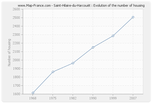 Saint-Hilaire-du-Harcouët : Evolution of the number of housing