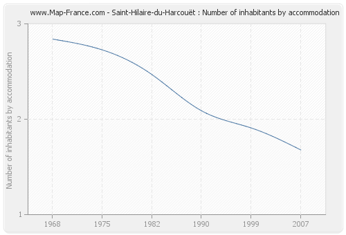 Saint-Hilaire-du-Harcouët : Number of inhabitants by accommodation