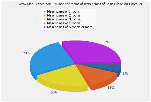 Number of rooms of main homes of Saint-Hilaire-du-Harcouët