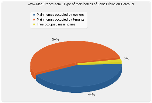 Type of main homes of Saint-Hilaire-du-Harcouët