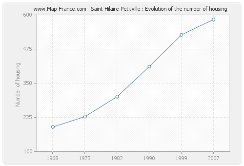 Saint-Hilaire-Petitville : Evolution of the number of housing