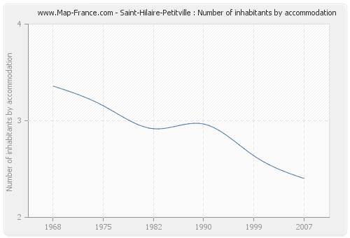 Saint-Hilaire-Petitville : Number of inhabitants by accommodation