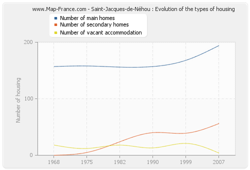 Saint-Jacques-de-Néhou : Evolution of the types of housing