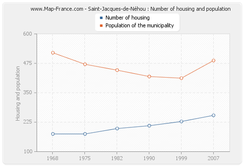 Saint-Jacques-de-Néhou : Number of housing and population