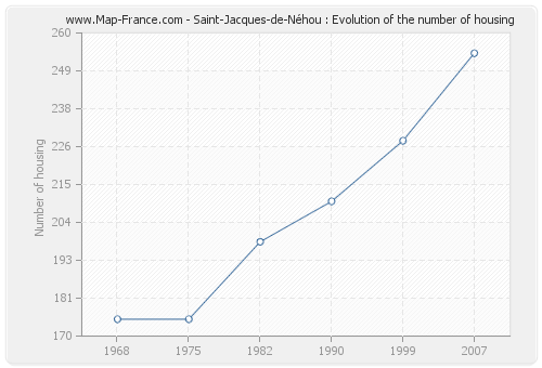 Saint-Jacques-de-Néhou : Evolution of the number of housing